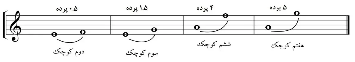 فواصل کوچک در موسیقی