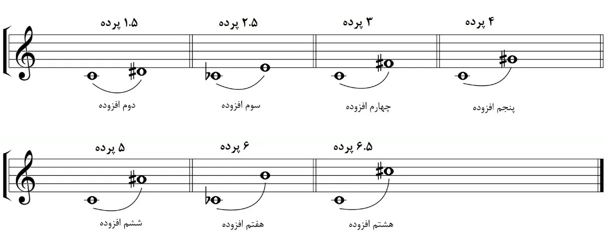 فواصل افزوده در موسیقی