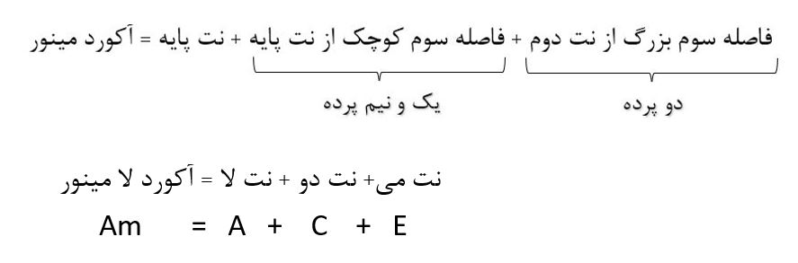 نحوه ساخت آکورد مینور