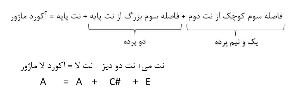 نحوه ساخت آکورد ماژور