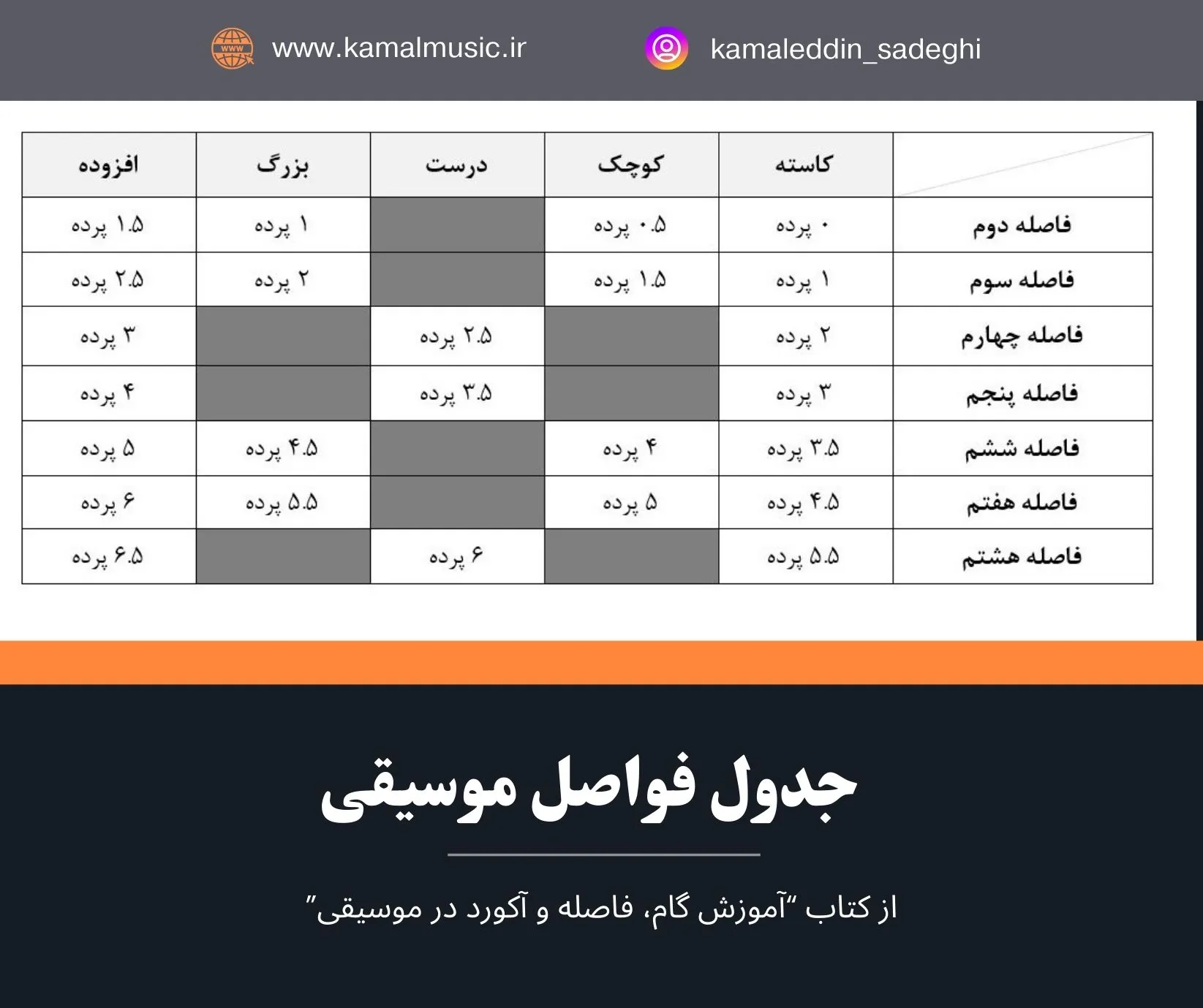 جدول فواصل موسیقی
