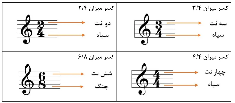 کسر میزان در موسیقی