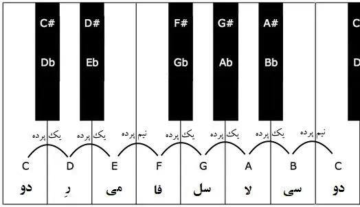 پرده و نیم پرده در موسیقی