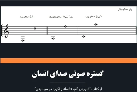 گستره صدای انسان