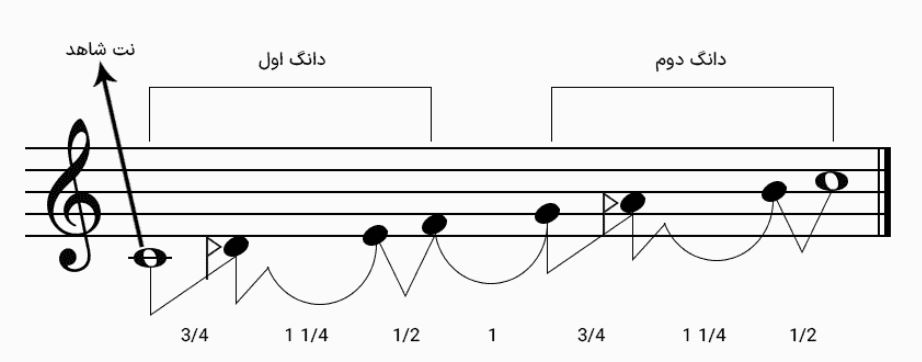 الگوی فواصلی دستگاه چهار گاه