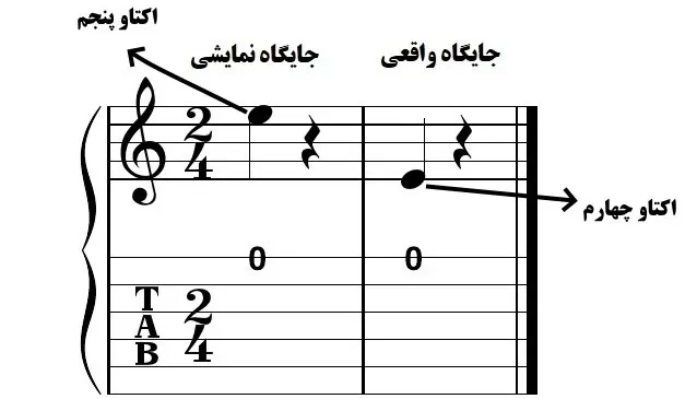 تفاوت نت نویسی و صدای واقعی گیتار
