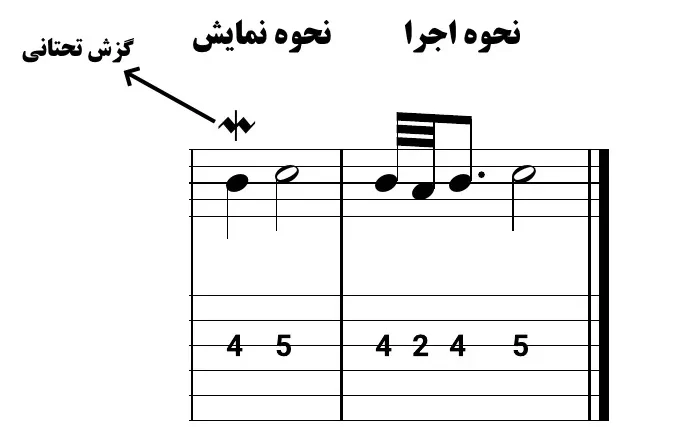 گزش تحتانی